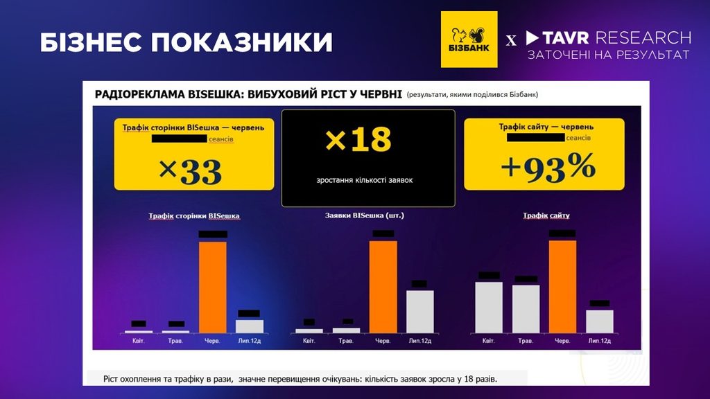 Заявок у 18 разів більше: як БІЗБАНК поєднав радіо та digital - Фото номер 17
